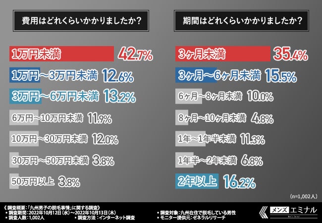 【九州男子の脱毛事情に関する調査】九州男子と関西・関東では脱毛事情は異なる?のサブ画像4
