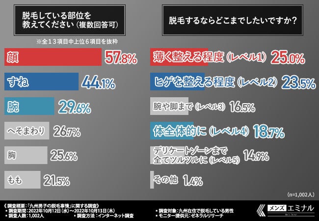 【九州男子の脱毛事情に関する調査】九州男子と関西・関東では脱毛事情は異なる?のサブ画像5