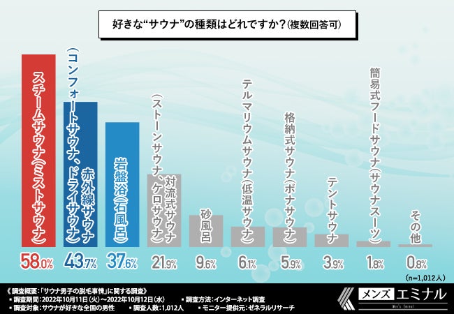 【サウナ男子の脱毛事情に関する調査】8割以上がサウナを利用するなら身だしなみも整えたほうが良いと回答。サウナと脱毛の相性がいい?のサブ画像2