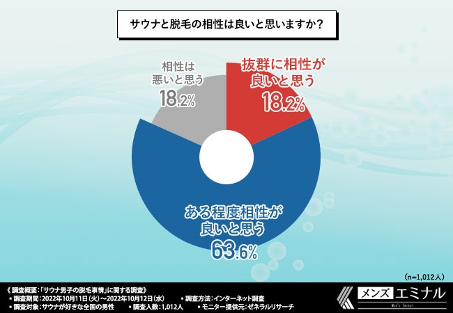 【サウナ男子の脱毛事情に関する調査】8割以上がサウナを利用するなら身だしなみも整えたほうが良いと回答。サウナと脱毛の相性がいい?のサブ画像5