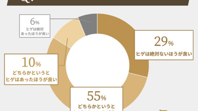 85%の女性が「ヒゲがない男性」が好みと回答！20代・30代の女性のホンネを徹底調査！のメイン画像