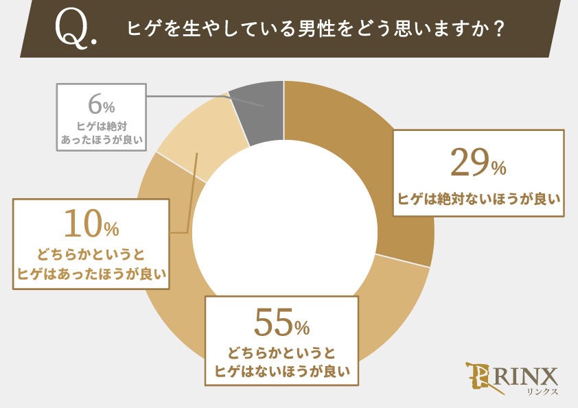 85%の女性が「ヒゲがない男性」が好みと回答!20代・30代の女性のホンネを徹底調査!のサブ画像1