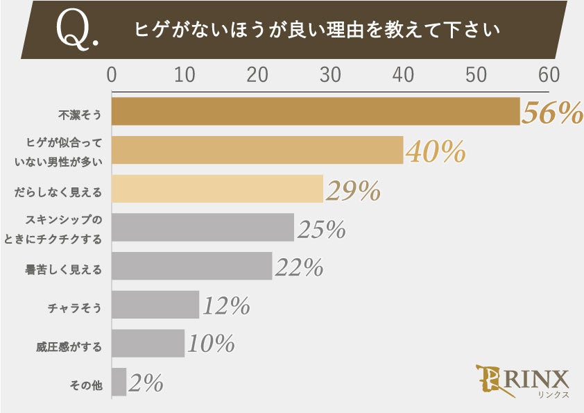 85%の女性が「ヒゲがない男性」が好みと回答!20代・30代の女性のホンネを徹底調査!のサブ画像2