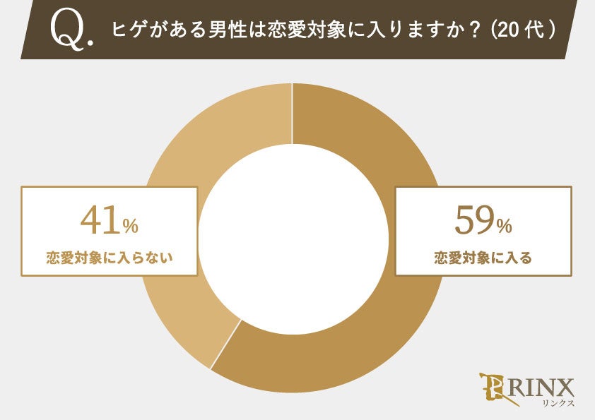 85%の女性が「ヒゲがない男性」が好みと回答!20代・30代の女性のホンネを徹底調査!のサブ画像4