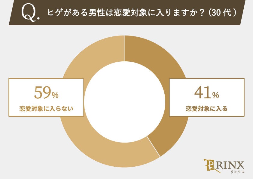 85%の女性が「ヒゲがない男性」が好みと回答!20代・30代の女性のホンネを徹底調査!のサブ画像5