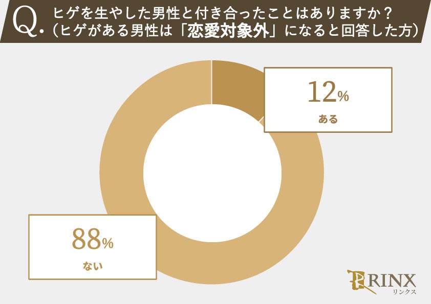 85%の女性が「ヒゲがない男性」が好みと回答!20代・30代の女性のホンネを徹底調査!のサブ画像8