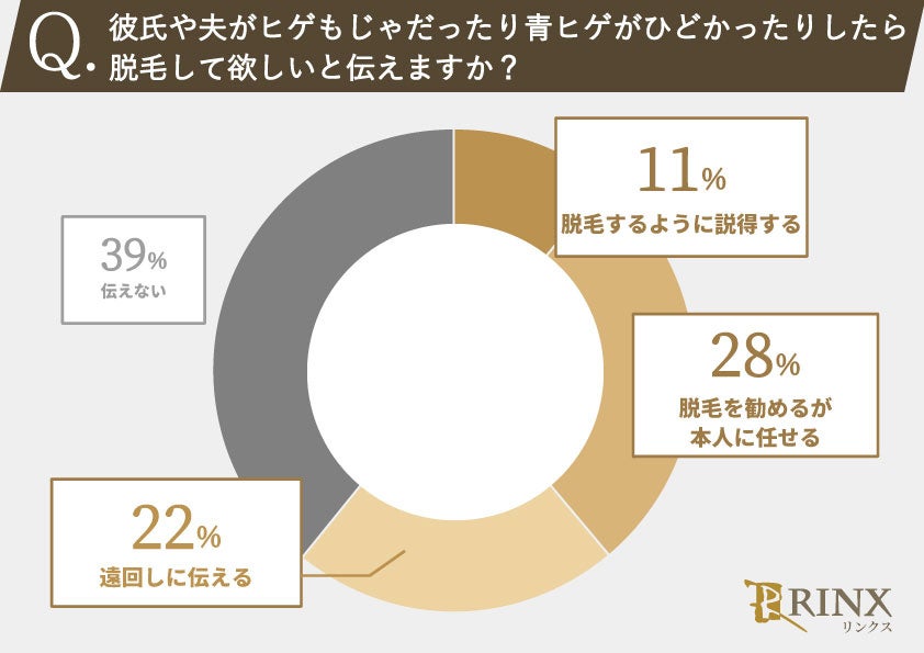 85%の女性が「ヒゲがない男性」が好みと回答!20代・30代の女性のホンネを徹底調査!のサブ画像9