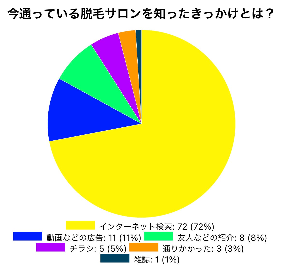 初回1000円で話題のメンズ脱毛『メンズ脱毛gram』が東京都、群馬県の脱毛をしている男性100人にアンケート！！脱毛のイメージ、脱毛サロンの選び方とは！？のサブ画像2