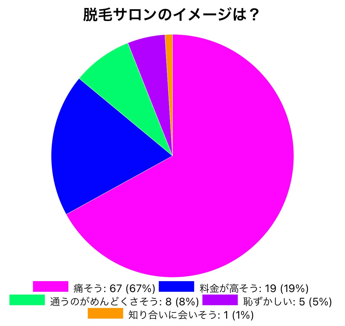 初回1000円で話題のメンズ脱毛『メンズ脱毛gram』が東京都、群馬県の脱毛をしている男性100人にアンケート！！脱毛のイメージ、脱毛サロンの選び方とは！？のサブ画像3