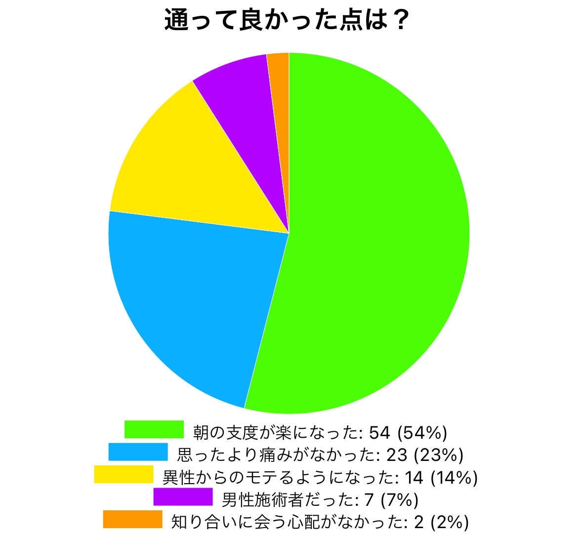 初回1000円で話題のメンズ脱毛『メンズ脱毛gram』が東京都、群馬県の脱毛をしている男性100人にアンケート！！脱毛のイメージ、脱毛サロンの選び方とは！？のサブ画像4