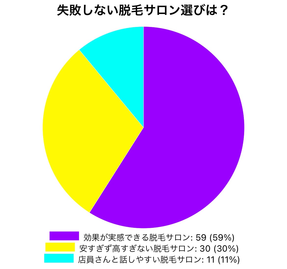 初回1000円で話題のメンズ脱毛『メンズ脱毛gram』が東京都、群馬県の脱毛をしている男性100人にアンケート！！脱毛のイメージ、脱毛サロンの選び方とは！？のサブ画像6
