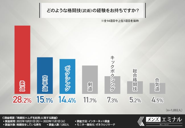 【格闘技×ムダ毛処理に関する調査】約8割が練習や試合前にはムダ毛を処理していると回答。その理由とは？のサブ画像2