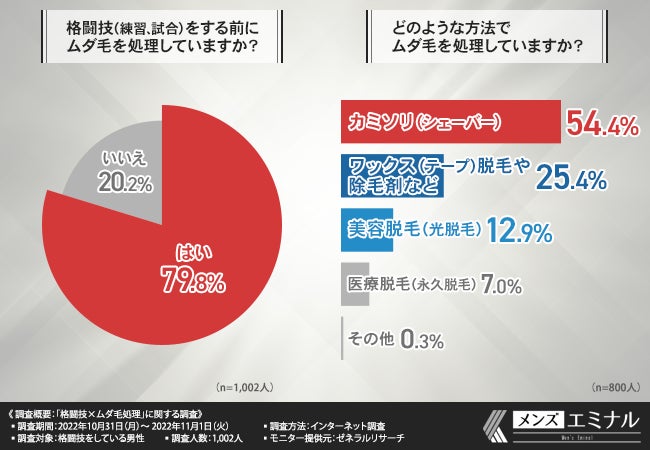 【格闘技×ムダ毛処理に関する調査】約8割が練習や試合前にはムダ毛を処理していると回答。その理由とは？のサブ画像3