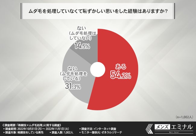 【格闘技×ムダ毛処理に関する調査】約8割が練習や試合前にはムダ毛を処理していると回答。その理由とは？のサブ画像5