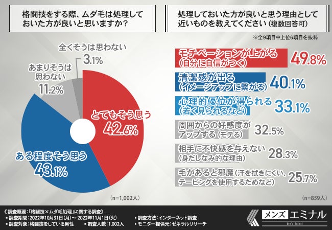【格闘技×ムダ毛処理に関する調査】約8割が練習や試合前にはムダ毛を処理していると回答。その理由とは？のサブ画像6