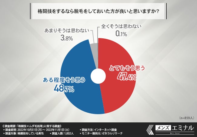 【格闘技×ムダ毛処理に関する調査】約8割が練習や試合前にはムダ毛を処理していると回答。その理由とは？のサブ画像7