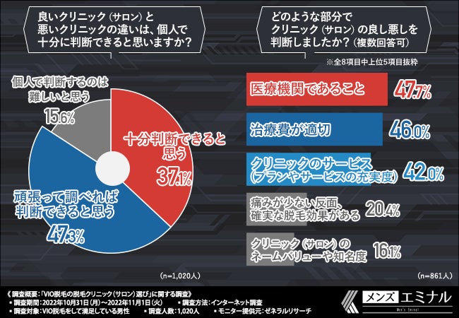 【VIO脱毛のクリニック選びに関する調査】半数以上がネットで調べたと回答。医療脱毛を選んだ理由とは？のサブ画像5
