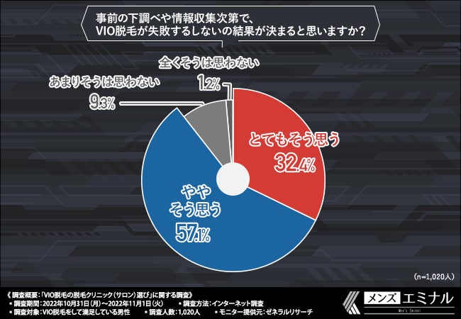 【VIO脱毛のクリニック選びに関する調査】半数以上がネットで調べたと回答。医療脱毛を選んだ理由とは？のサブ画像6