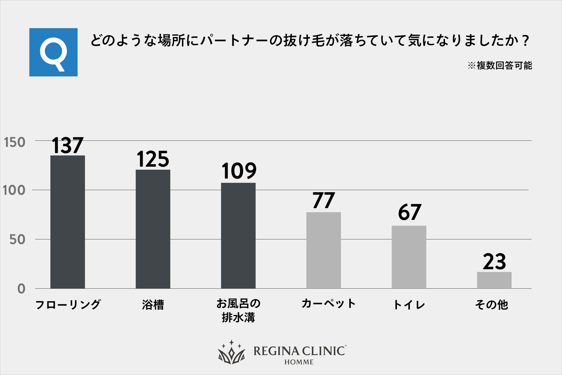 【部屋に落ちているぬけ毛は誰の毛？】1本のぬけ毛が原因で「ぬけ毛別れ」や「ぬけ毛離婚」に発展する可能性も！？のサブ画像2