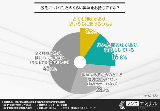 【脱毛未経験者の男性に調査】脱毛に興味がある方は半数以上!踏み出せていない理由とはのサブ画像2