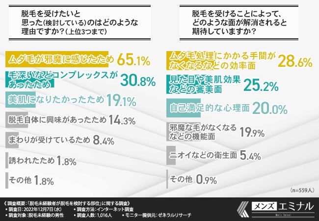 【脱毛未経験者の男性に調査】脱毛に興味がある方は半数以上!踏み出せていない理由とはのサブ画像3