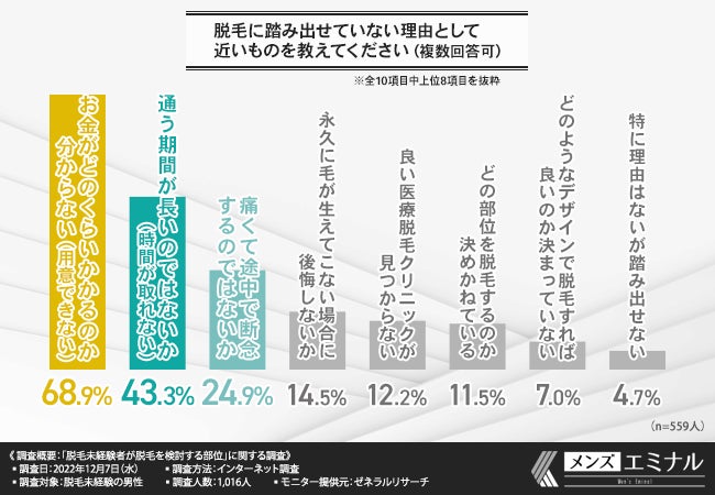 【脱毛未経験者の男性に調査】脱毛に興味がある方は半数以上!踏み出せていない理由とはのサブ画像4