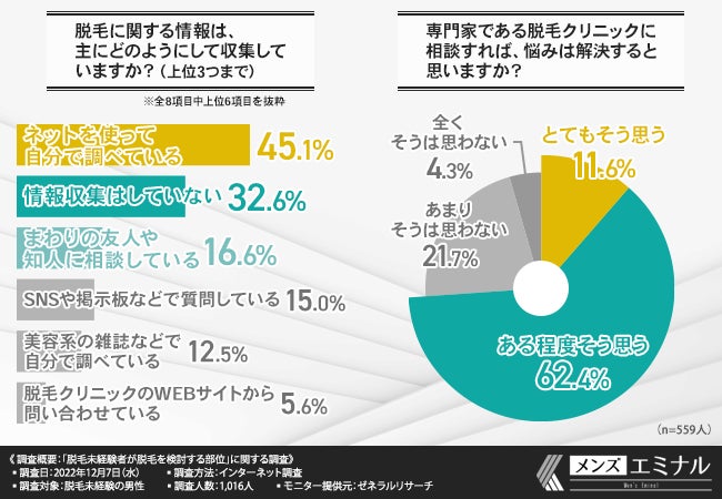 【脱毛未経験者の男性に調査】脱毛に興味がある方は半数以上!踏み出せていない理由とはのサブ画像5