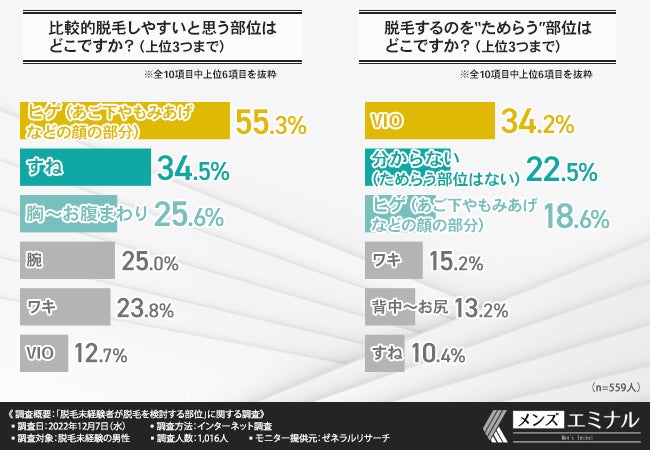 【脱毛未経験者の男性に調査】脱毛に興味がある方は半数以上!踏み出せていない理由とはのサブ画像6