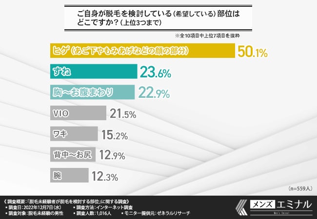 【脱毛未経験者の男性に調査】脱毛に興味がある方は半数以上!踏み出せていない理由とはのサブ画像7