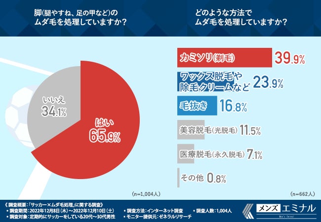 【サッカー×ムダ毛処理に関する調査】サッカーをする男性の多くは脚のムダ毛処理をしている。もっとサッカーを楽しむなら剃毛よりも脱毛！その理由とは？のサブ画像2