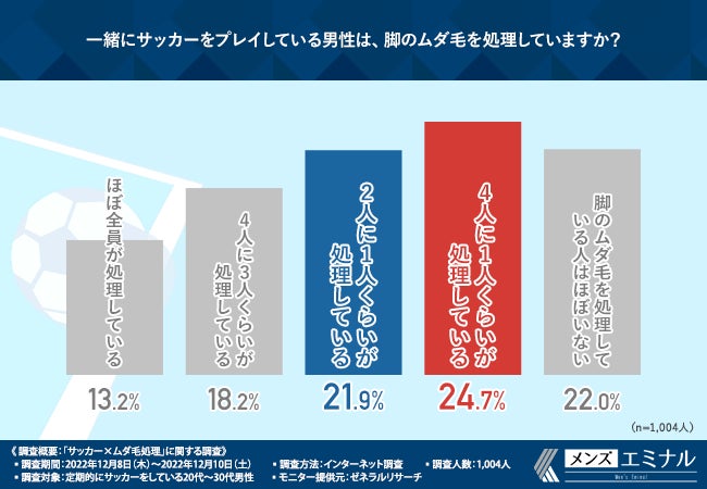 【サッカー×ムダ毛処理に関する調査】サッカーをする男性の多くは脚のムダ毛処理をしている。もっとサッカーを楽しむなら剃毛よりも脱毛！その理由とは？のサブ画像3