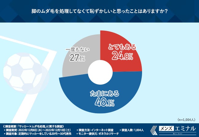 【サッカー×ムダ毛処理に関する調査】サッカーをする男性の多くは脚のムダ毛処理をしている。もっとサッカーを楽しむなら剃毛よりも脱毛！その理由とは？のサブ画像4
