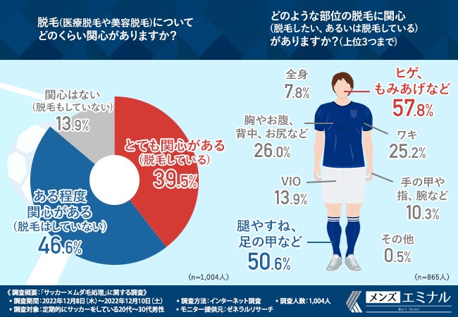 【サッカー×ムダ毛処理に関する調査】サッカーをする男性の多くは脚のムダ毛処理をしている。もっとサッカーを楽しむなら剃毛よりも脱毛！その理由とは？のサブ画像5