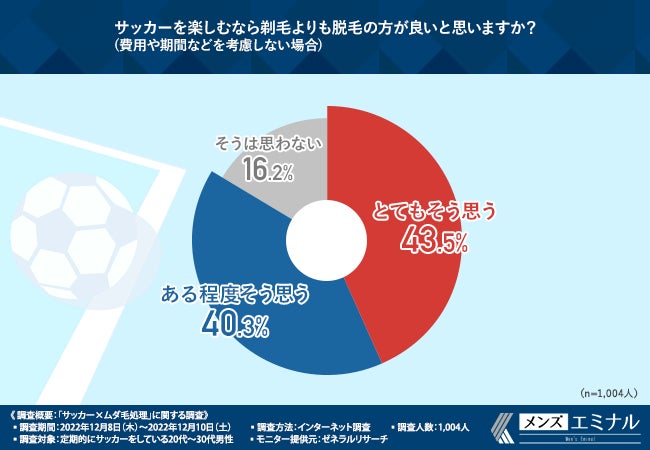 【サッカー×ムダ毛処理に関する調査】サッカーをする男性の多くは脚のムダ毛処理をしている。もっとサッカーを楽しむなら剃毛よりも脱毛！その理由とは？のサブ画像6