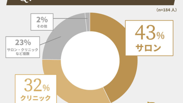 脱毛経験のある男性184人に聞きました！サロン・クリニック選びでは脱毛費用は重視する？脱毛の合計費用はいくら？のメイン画像