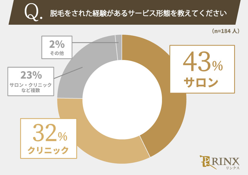 脱毛経験のある男性184人に聞きました！サロン・クリニック選びでは脱毛費用は重視する？脱毛の合計費用はいくら？のメイン画像