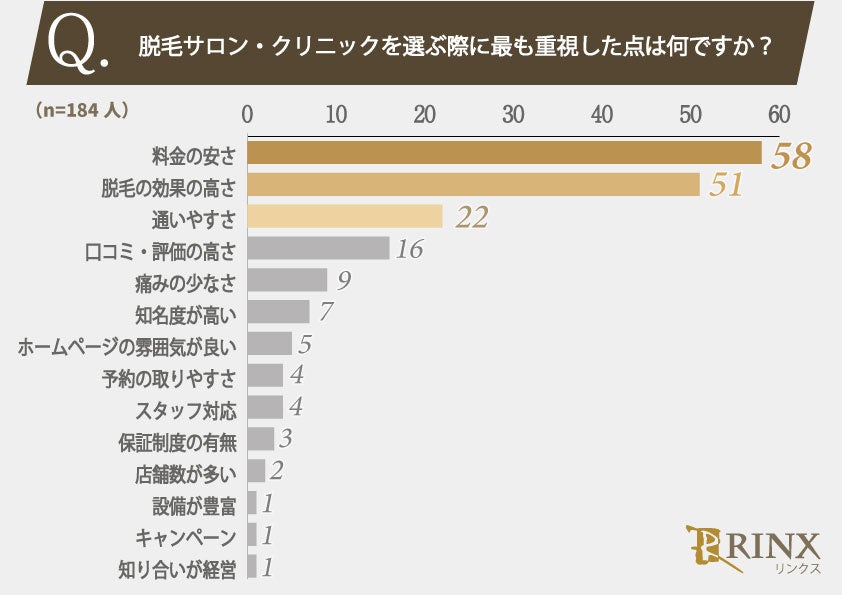 脱毛経験のある男性184人に聞きました！サロン・クリニック選びでは脱毛費用は重視する？脱毛の合計費用はいくら？のサブ画像2