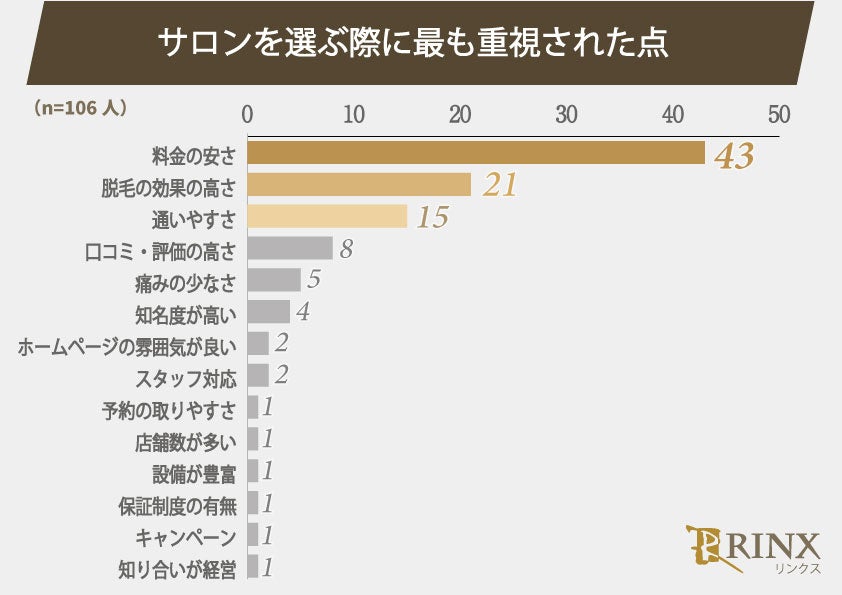 脱毛経験のある男性184人に聞きました！サロン・クリニック選びでは脱毛費用は重視する？脱毛の合計費用はいくら？のサブ画像3