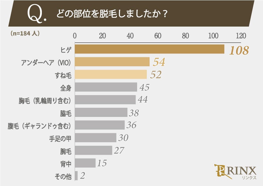 脱毛経験のある男性184人に聞きました！サロン・クリニック選びでは脱毛費用は重視する？脱毛の合計費用はいくら？のサブ画像5