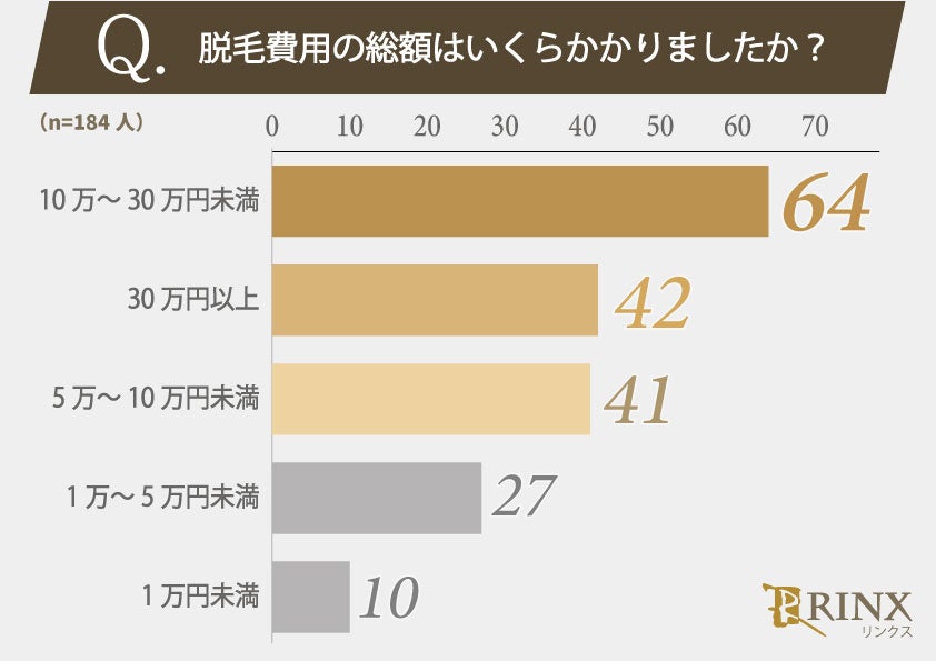 脱毛経験のある男性184人に聞きました！サロン・クリニック選びでは脱毛費用は重視する？脱毛の合計費用はいくら？のサブ画像6