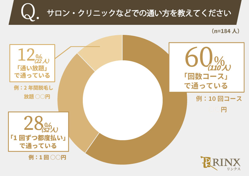 脱毛経験のある男性184人に聞きました！脱毛サロン・クリニックの人気の通い方・支払い方法は？のメイン画像