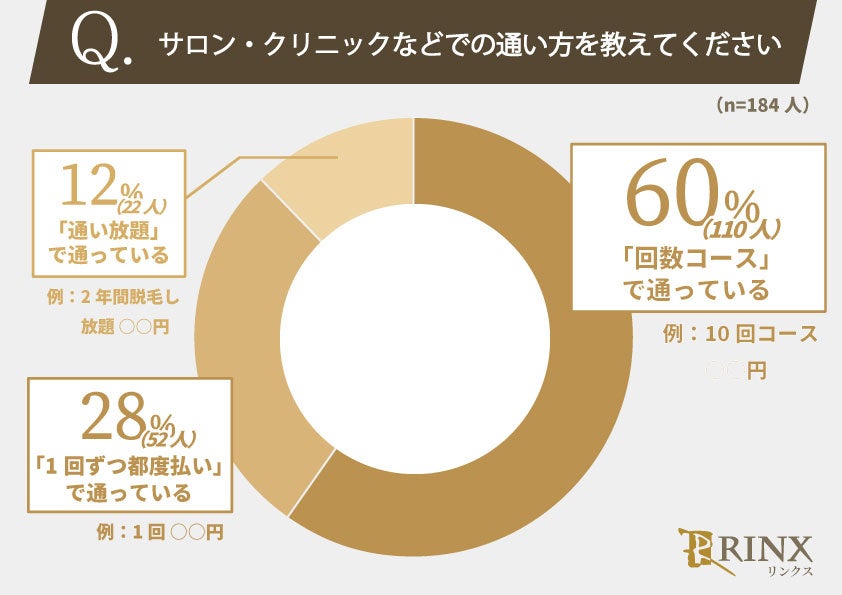 脱毛経験のある男性184人に聞きました！脱毛サロン・クリニックの人気の通い方・支払い方法は？のサブ画像1