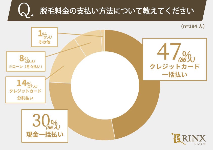脱毛経験のある男性184人に聞きました！脱毛サロン・クリニックの人気の通い方・支払い方法は？のサブ画像2