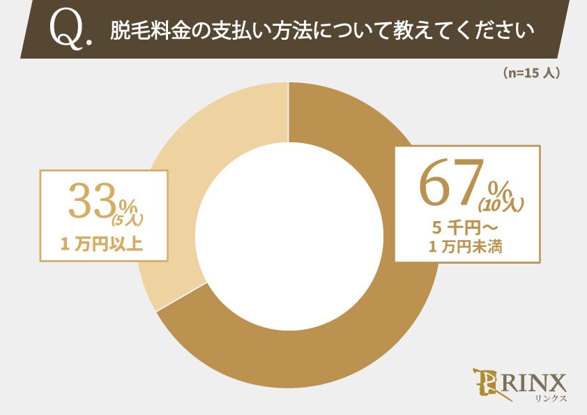 脱毛経験のある男性184人に聞きました！脱毛サロン・クリニックの人気の通い方・支払い方法は？のサブ画像3