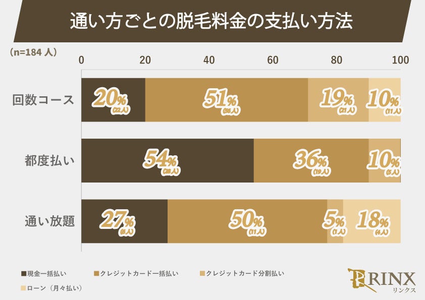 脱毛経験のある男性184人に聞きました！脱毛サロン・クリニックの人気の通い方・支払い方法は？のサブ画像4