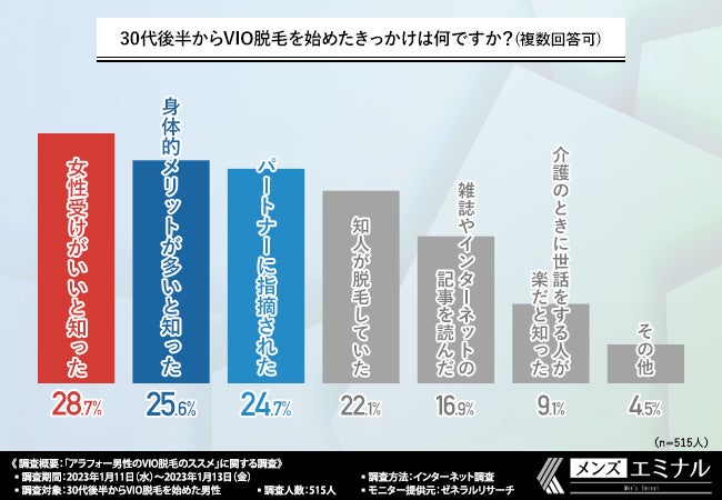 【30代後半から始めたVIO脱毛】恥ずかしさから抵抗感があった方は6割以上！実際脱毛して良かった？のサブ画像3