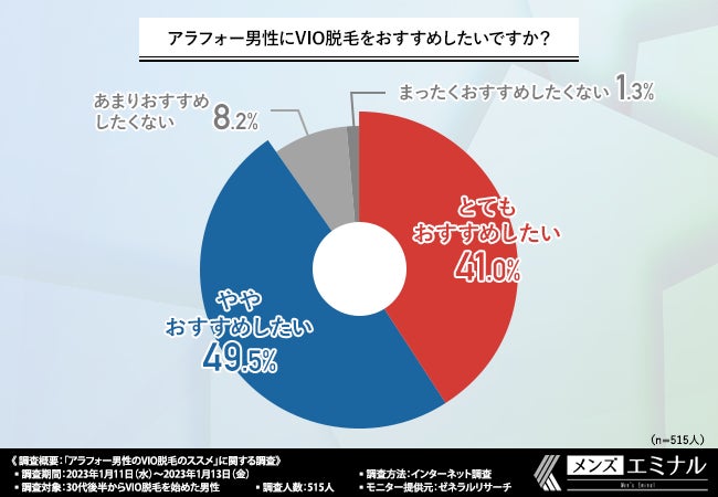 【30代後半から始めたVIO脱毛】恥ずかしさから抵抗感があった方は6割以上！実際脱毛して良かった？のサブ画像6