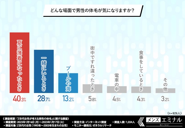 【Z世代女性が考える男性の体毛に関する調査】男性にも清潔感を強く求める傾向があり！9割以上の女性が、男性が体毛を処理することについて賛成と回答のサブ画像3