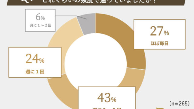 ジムに通う男性265人に聞きました！トレーニング中にムダ毛が気になったことがある方は46%！のメイン画像