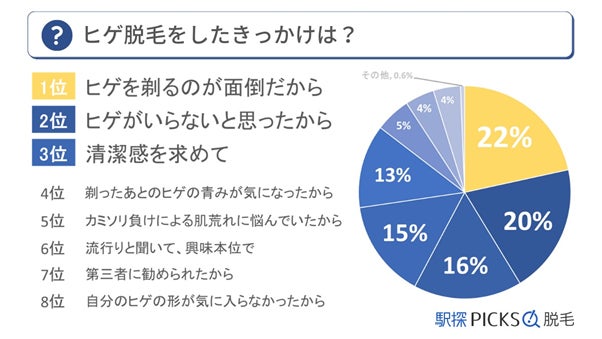 【メンズ脱毛アンケート調査】10代～50代男性のヒゲ脱毛に関する意識調査のサブ画像1